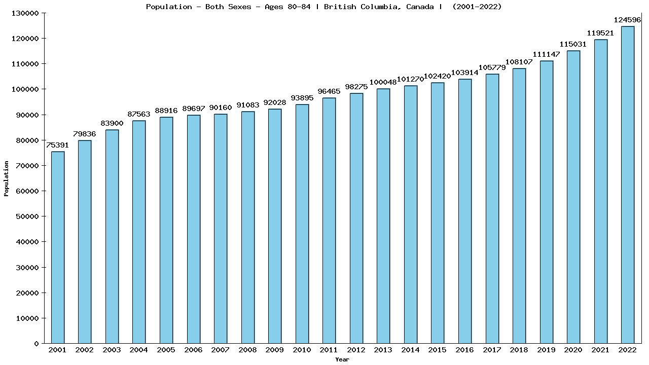 Graph showing Populalation - Elderly Men And Women - Aged 80-84 - [2001-2022] | British Columbia, Canada